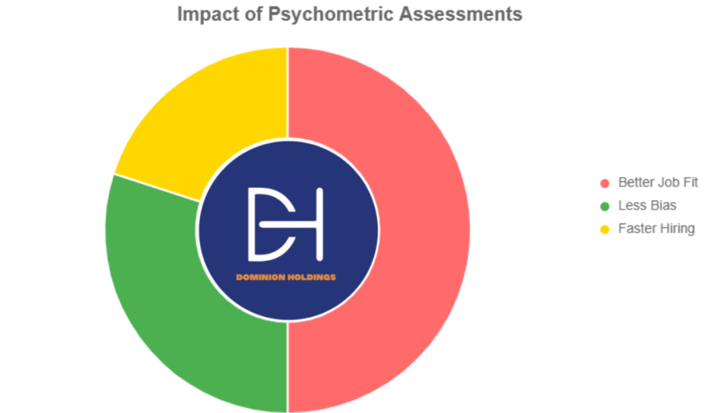 A 3D futuristic bar graph displaying the impact of psychometric testing, with bars labeled Better Job Fit (50%), Less Bias (30%), and Faster Hiring (20%), set against a robotic industrial revolution-style cityscape background.